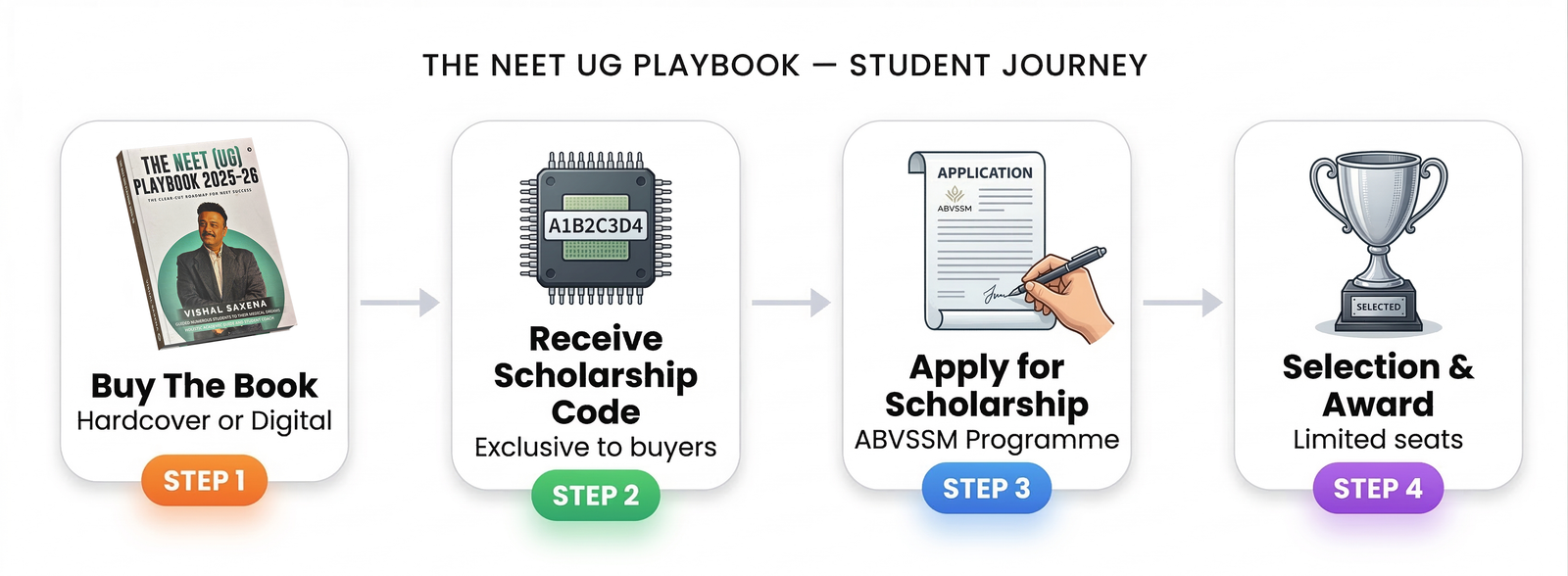 NEET Admission Guide