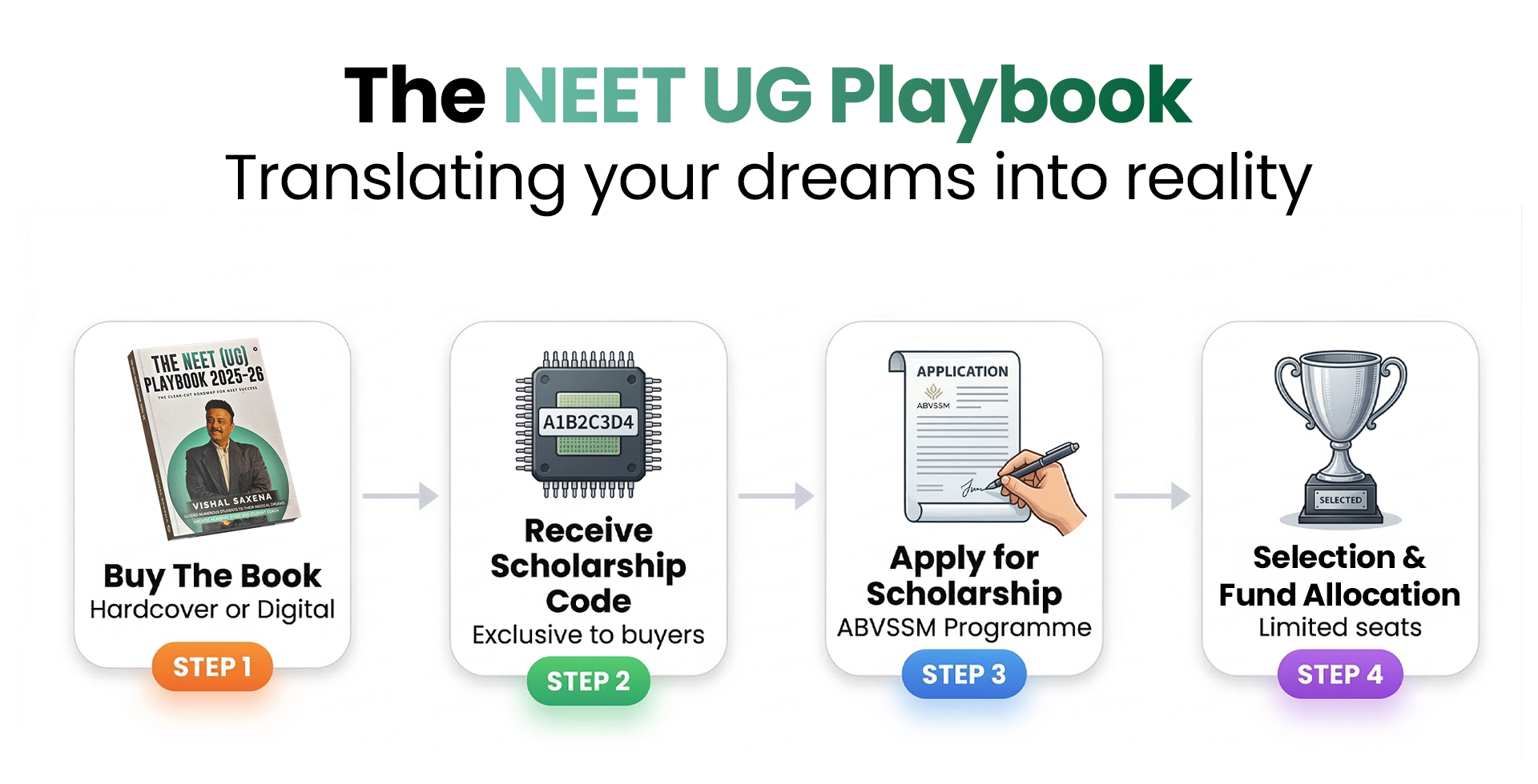 NEET Scholarship Flow
